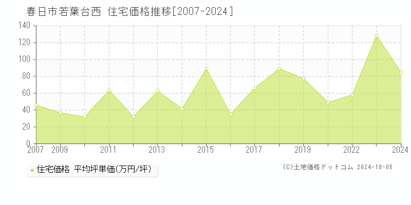 若葉台西(春日市)の住宅価格推移グラフ(坪単価)[2007-2024年]