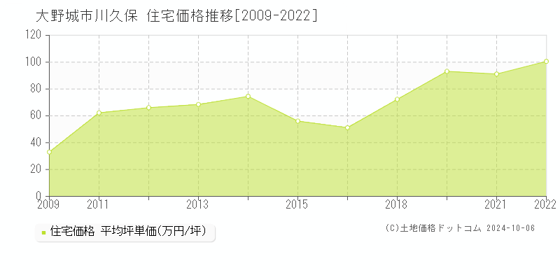 川久保(大野城市)の住宅価格推移グラフ(坪単価)[2009-2022年]