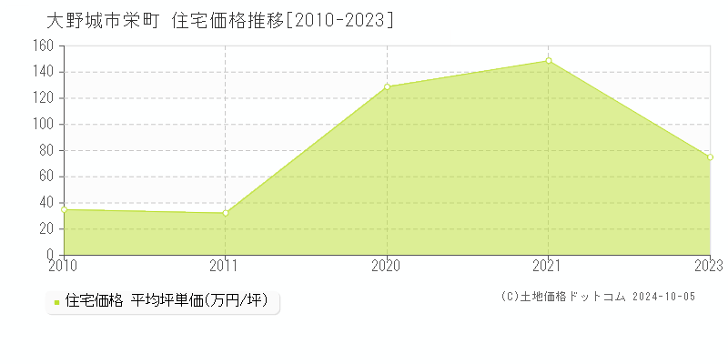 栄町(大野城市)の住宅価格推移グラフ(坪単価)[2010-2023年]