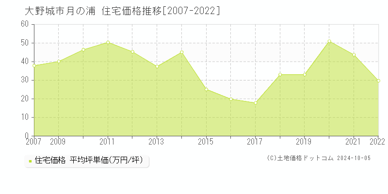 月の浦(大野城市)の住宅価格推移グラフ(坪単価)[2007-2022年]