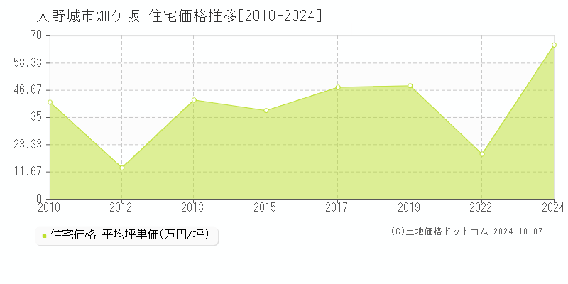 畑ケ坂(大野城市)の住宅価格推移グラフ(坪単価)[2010-2024年]