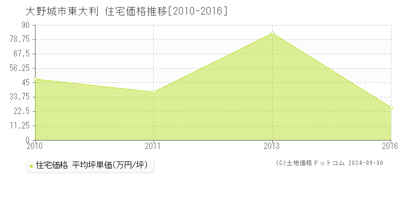 東大利(大野城市)の住宅価格推移グラフ(坪単価)[2010-2016年]