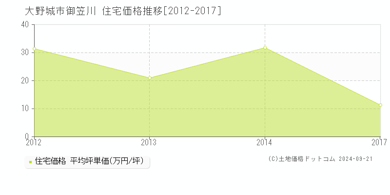 御笠川(大野城市)の住宅価格推移グラフ(坪単価)[2012-2017年]