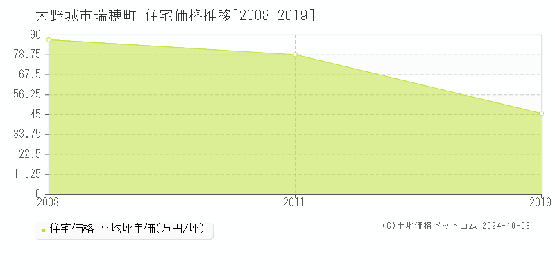 瑞穂町(大野城市)の住宅価格推移グラフ(坪単価)[2008-2019年]