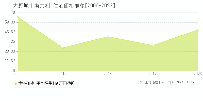 南大利(大野城市)の住宅価格推移グラフ(坪単価)[2009-2023年]