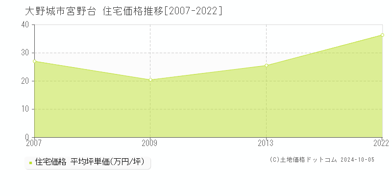 宮野台(大野城市)の住宅価格推移グラフ(坪単価)[2007-2022年]