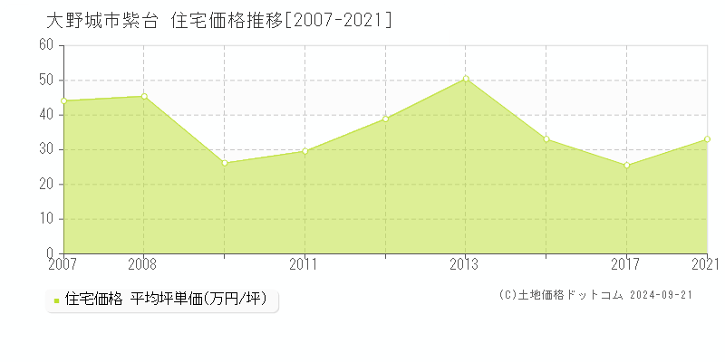 紫台(大野城市)の住宅価格推移グラフ(坪単価)[2007-2021年]