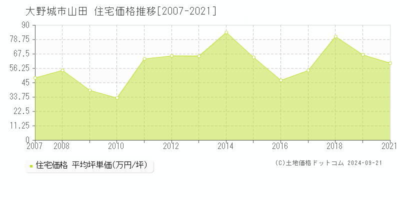 山田(大野城市)の住宅価格推移グラフ(坪単価)[2007-2021年]