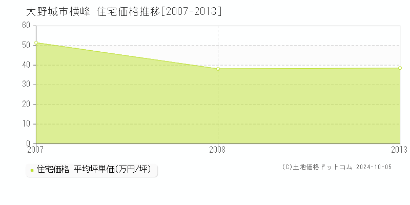 横峰(大野城市)の住宅価格推移グラフ(坪単価)[2007-2013年]