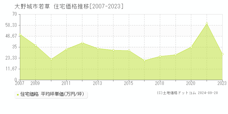 若草(大野城市)の住宅価格推移グラフ(坪単価)