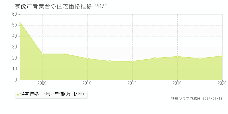 宗像市青葉台(福岡県)の住宅価格推移グラフ [2007-2020年]
