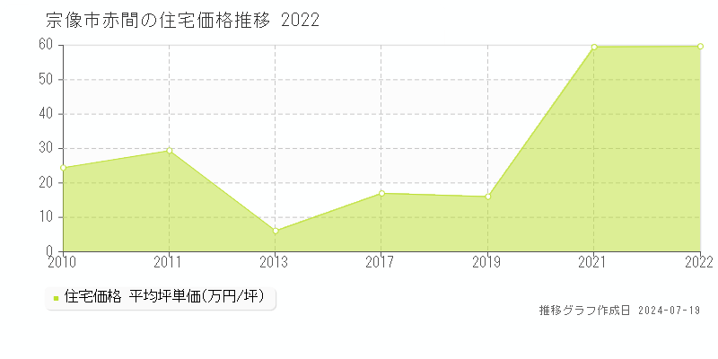 宗像市赤間(福岡県)の住宅価格推移グラフ [2007-2022年]