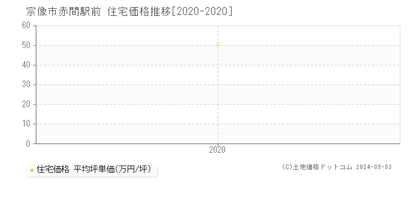 赤間駅前(宗像市)の住宅価格推移グラフ(坪単価)[2020-2020年]