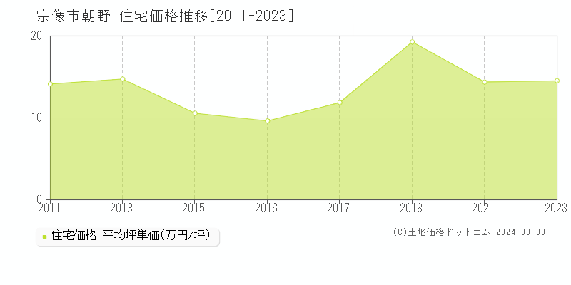 朝野(宗像市)の住宅価格推移グラフ(坪単価)[2011-2023年]