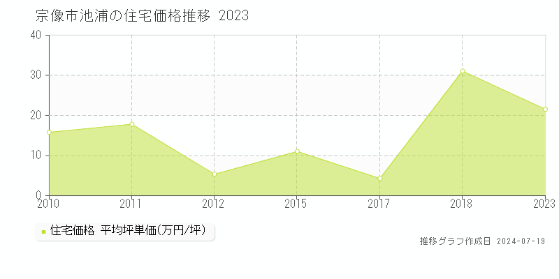 宗像市池浦(福岡県)の住宅価格推移グラフ [2007-2023年]