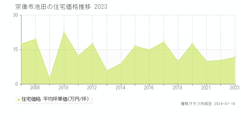 宗像市池田(福岡県)の住宅価格推移グラフ [2007-2023年]