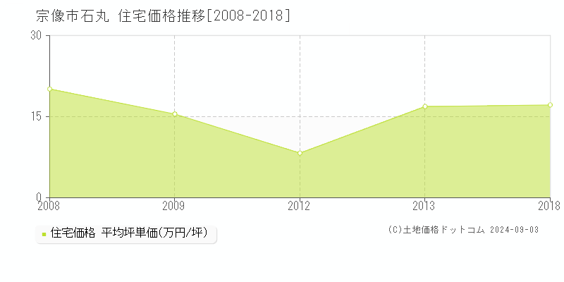 石丸(宗像市)の住宅価格推移グラフ(坪単価)[2008-2018年]