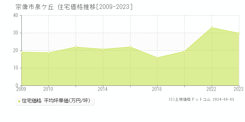 泉ケ丘(宗像市)の住宅価格推移グラフ(坪単価)