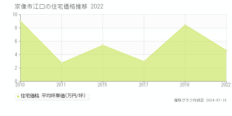 宗像市江口(福岡県)の住宅価格推移グラフ [2007-2022年]