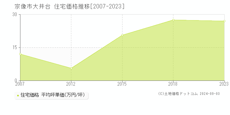 大井台(宗像市)の住宅価格推移グラフ(坪単価)[2007-2023年]