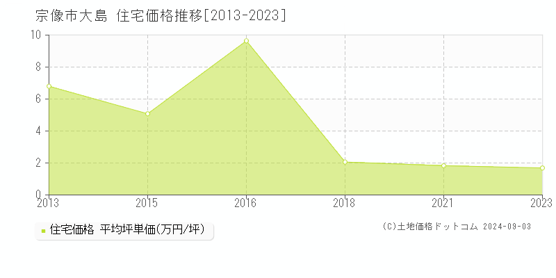 大島(宗像市)の住宅価格推移グラフ(坪単価)[2013-2023年]