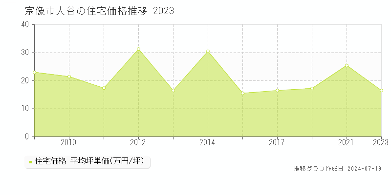 宗像市大谷(福岡県)の住宅価格推移グラフ [2007-2023年]