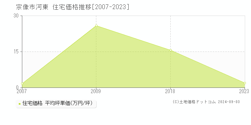 河東(宗像市)の住宅価格推移グラフ(坪単価)[2007-2023年]