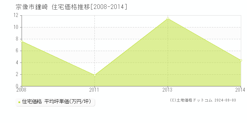 鐘崎(宗像市)の住宅価格推移グラフ(坪単価)[2008-2014年]