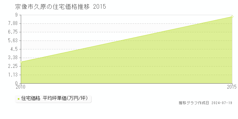 宗像市久原(福岡県)の住宅価格推移グラフ [2007-2015年]
