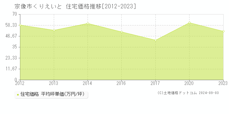 くりえいと(宗像市)の住宅価格推移グラフ(坪単価)[2012-2023年]