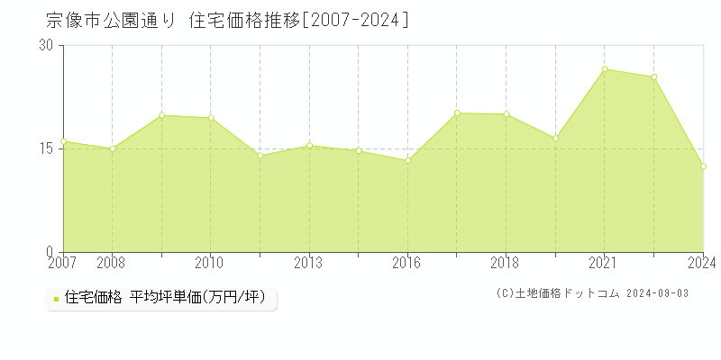 公園通り(宗像市)の住宅価格推移グラフ(坪単価)[2007-2024年]