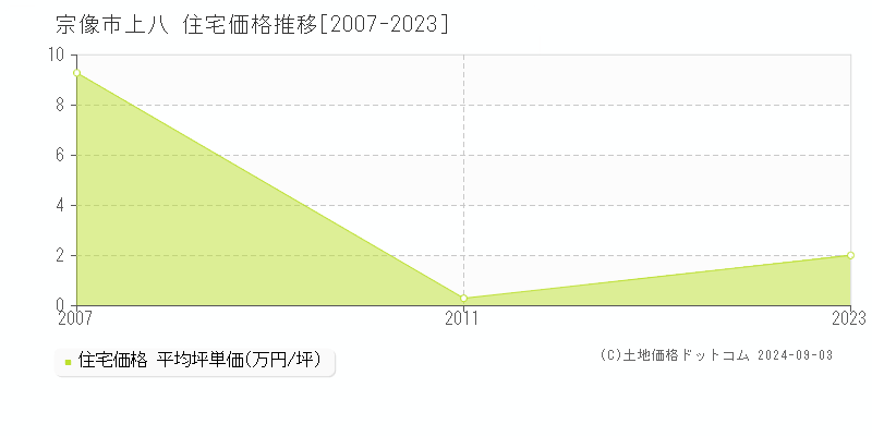 上八(宗像市)の住宅価格推移グラフ(坪単価)[2007-2023年]