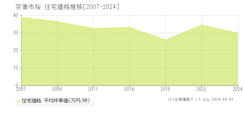 桜(宗像市)の住宅価格推移グラフ(坪単価)