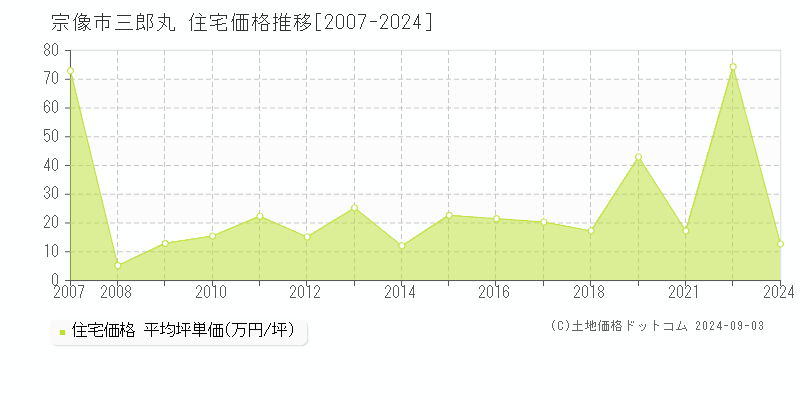 三郎丸(宗像市)の住宅価格推移グラフ(坪単価)