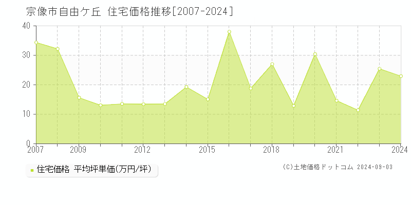 自由ケ丘(宗像市)の住宅価格推移グラフ(坪単価)