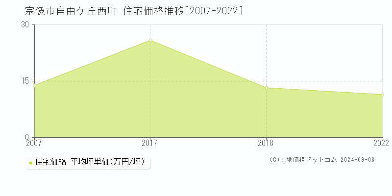 自由ケ丘西町(宗像市)の住宅価格推移グラフ(坪単価)[2007-2022年]