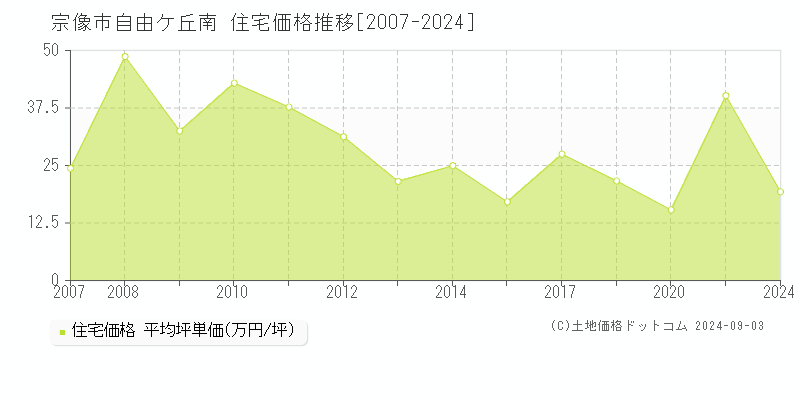 自由ケ丘南(宗像市)の住宅価格推移グラフ(坪単価)