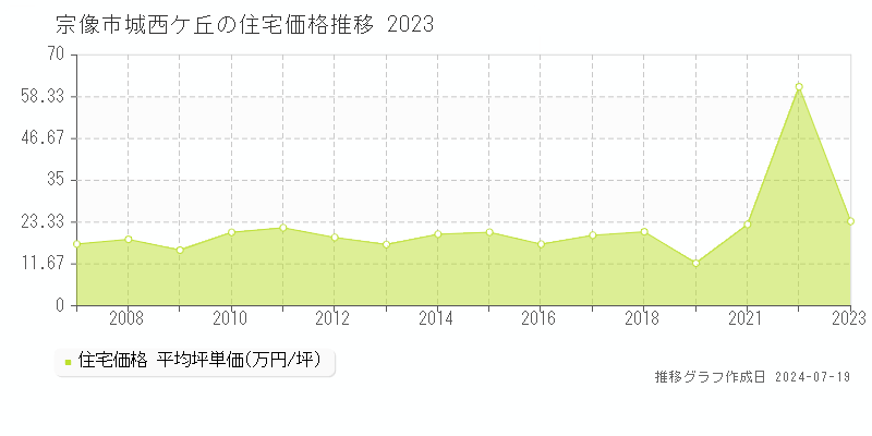 宗像市城西ケ丘(福岡県)の住宅価格推移グラフ [2007-2023年]