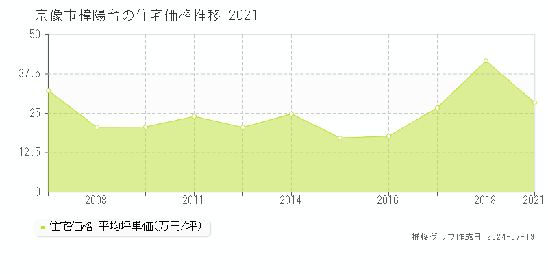 宗像市樟陽台(福岡県)の住宅価格推移グラフ [2007-2021年]