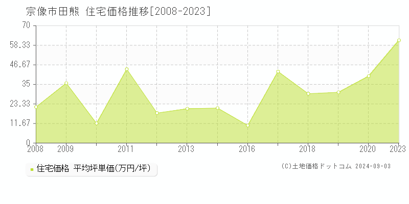 田熊(宗像市)の住宅価格推移グラフ(坪単価)