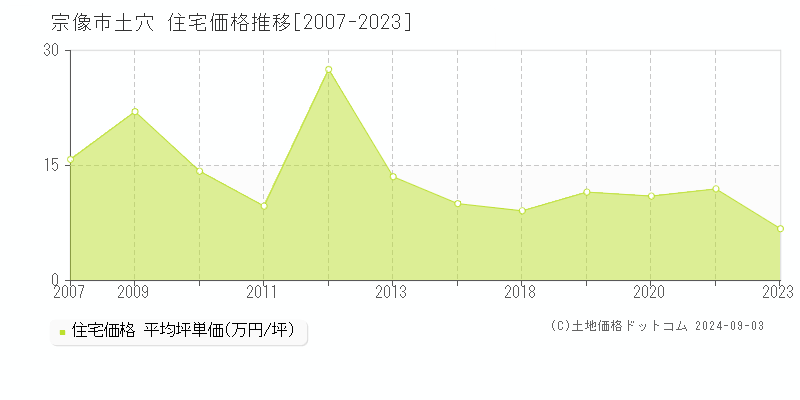 土穴(宗像市)の住宅価格推移グラフ(坪単価)[2007-2023年]