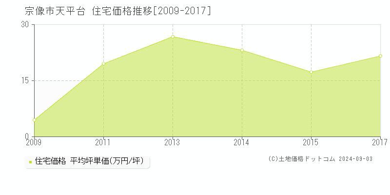 天平台(宗像市)の住宅価格推移グラフ(坪単価)[2009-2017年]