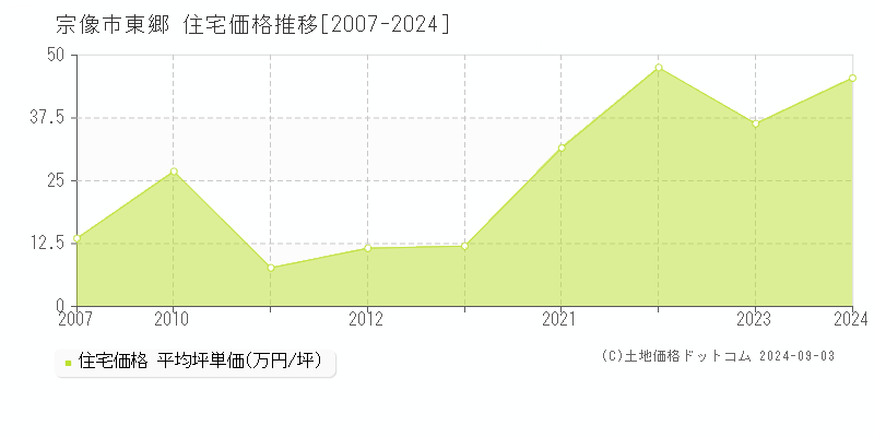 東郷(宗像市)の住宅価格推移グラフ(坪単価)