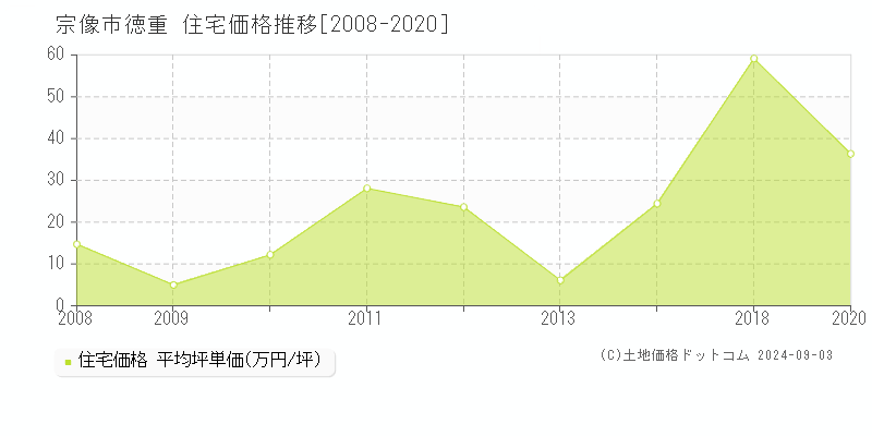 徳重(宗像市)の住宅価格推移グラフ(坪単価)[2008-2020年]