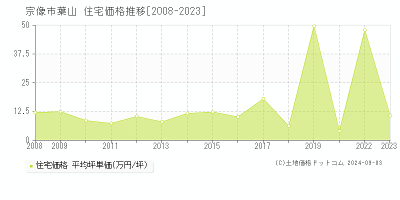 葉山(宗像市)の住宅価格推移グラフ(坪単価)