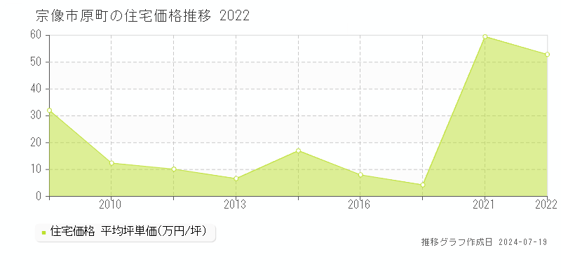 宗像市原町(福岡県)の住宅価格推移グラフ [2007-2022年]