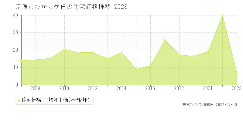 宗像市ひかりケ丘(福岡県)の住宅価格推移グラフ [2007-2023年]