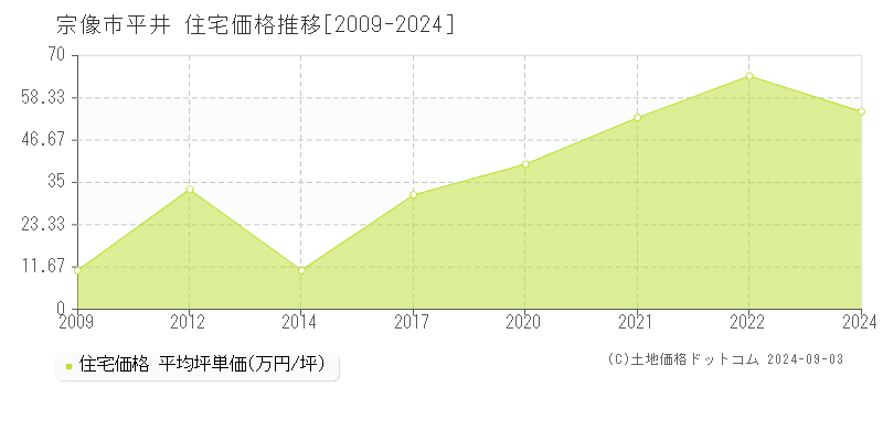 平井(宗像市)の住宅価格推移グラフ(坪単価)[2009-2024年]