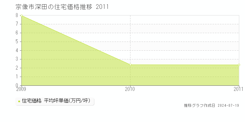 宗像市深田(福岡県)の住宅価格推移グラフ [2007-2011年]