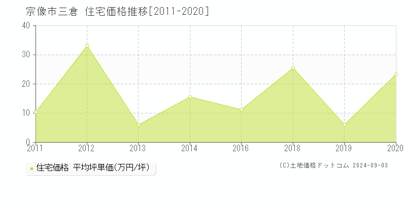 三倉(宗像市)の住宅価格推移グラフ(坪単価)[2011-2020年]